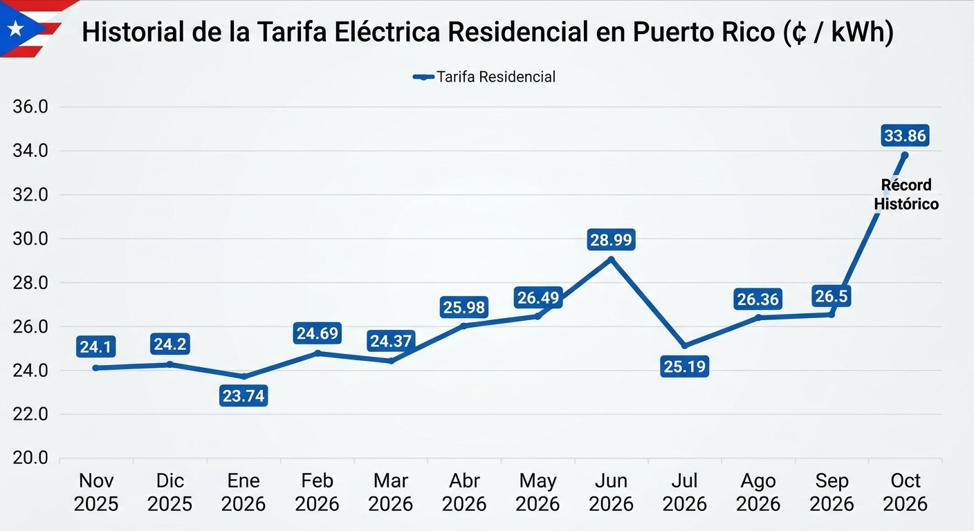 Historial de la Tarifa Eléctrica Residencial en Puerto Rico (¢ / kWh)