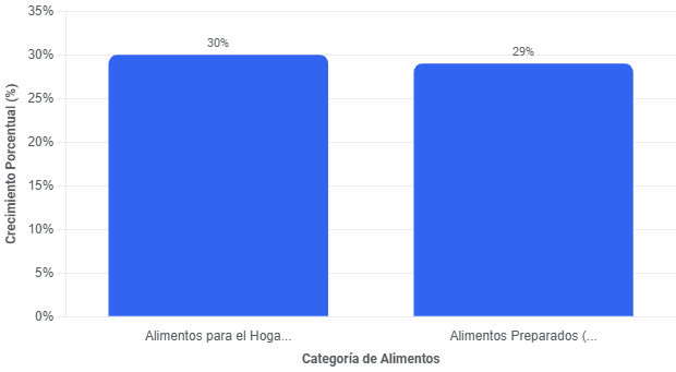 Aumento Acumulado en el Costo de Alimentos (2020 - 2026)